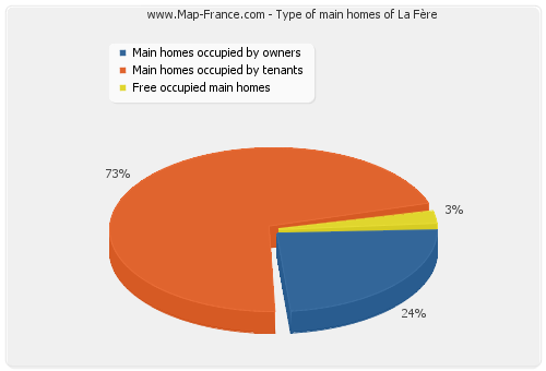 Type of main homes of La Fère